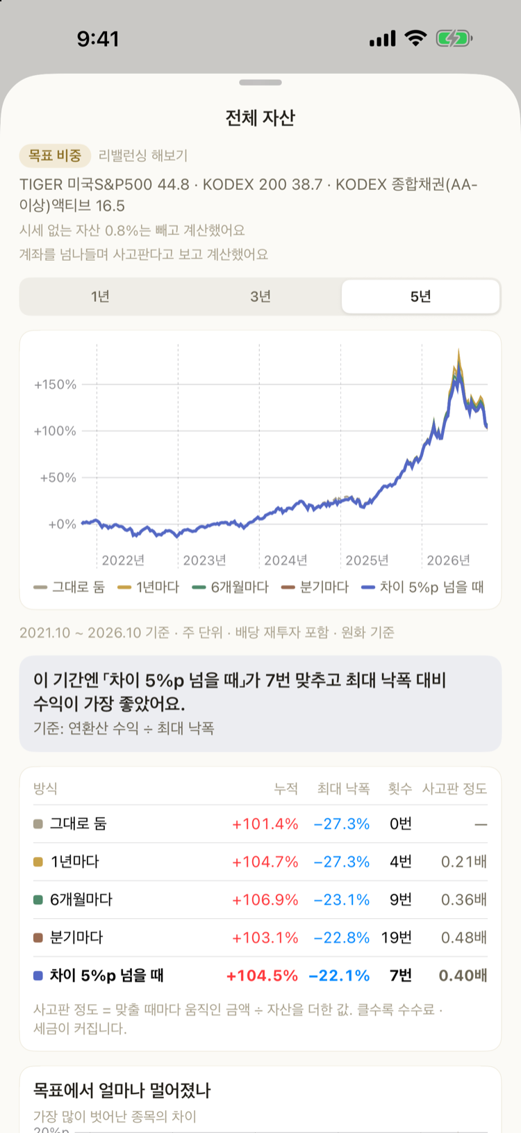 리밸런싱 해보기 — 다섯 방식의 누적 수익 곡선 · 한 줄 정리 · 비교 표